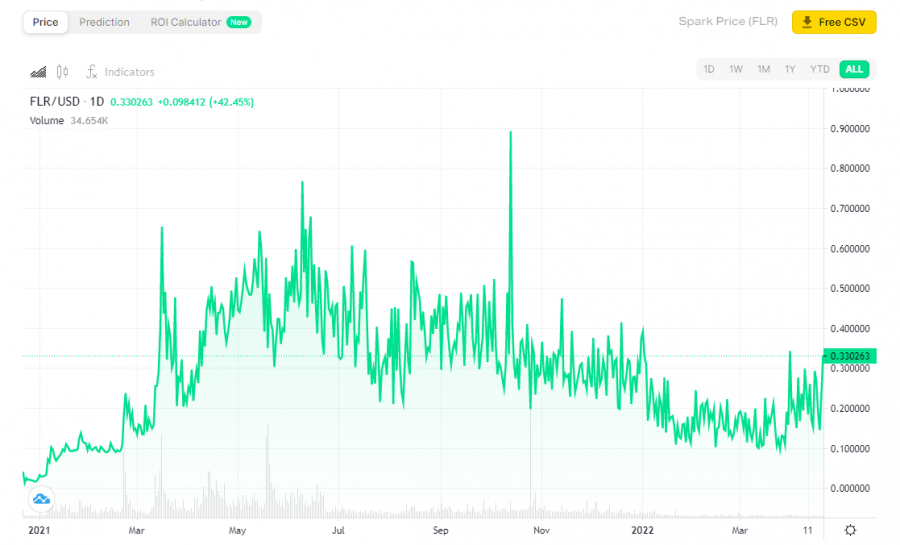 crypto spark price