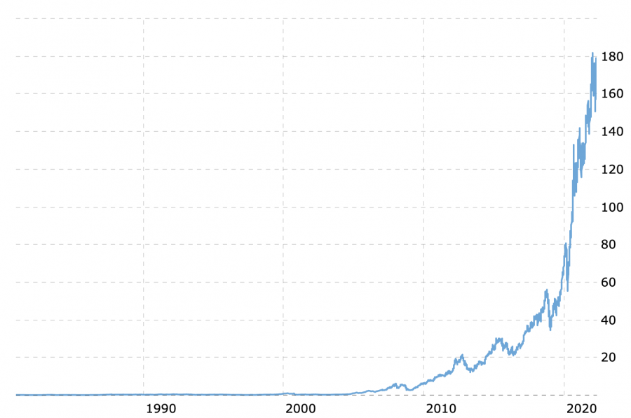 Apple historical share price