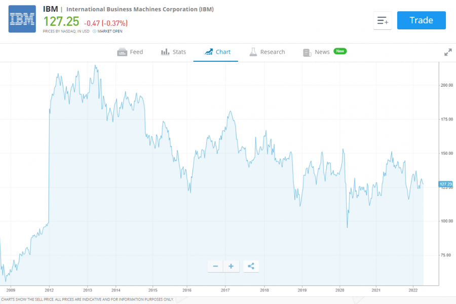 best blockchain stocks IBM