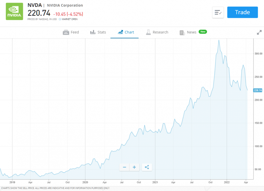 best blockchain stocks nvidia