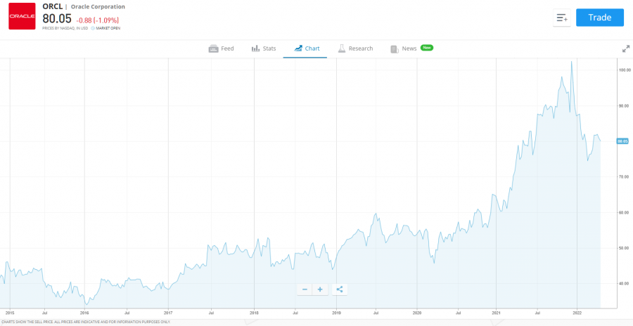 best blockchain stocks oracle