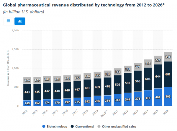 biotech revenues best biotech stocks to buy