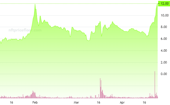 Bored Ape Kennel Club NFT floor price all time high