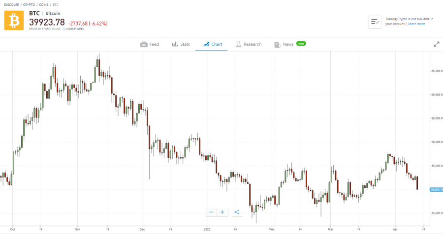 eToro bitcoin chart