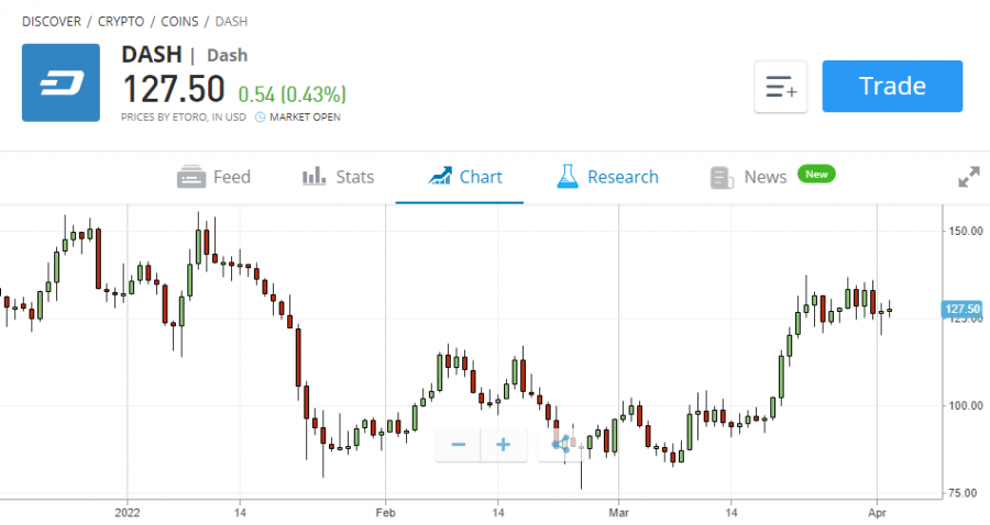 etoro dash buy