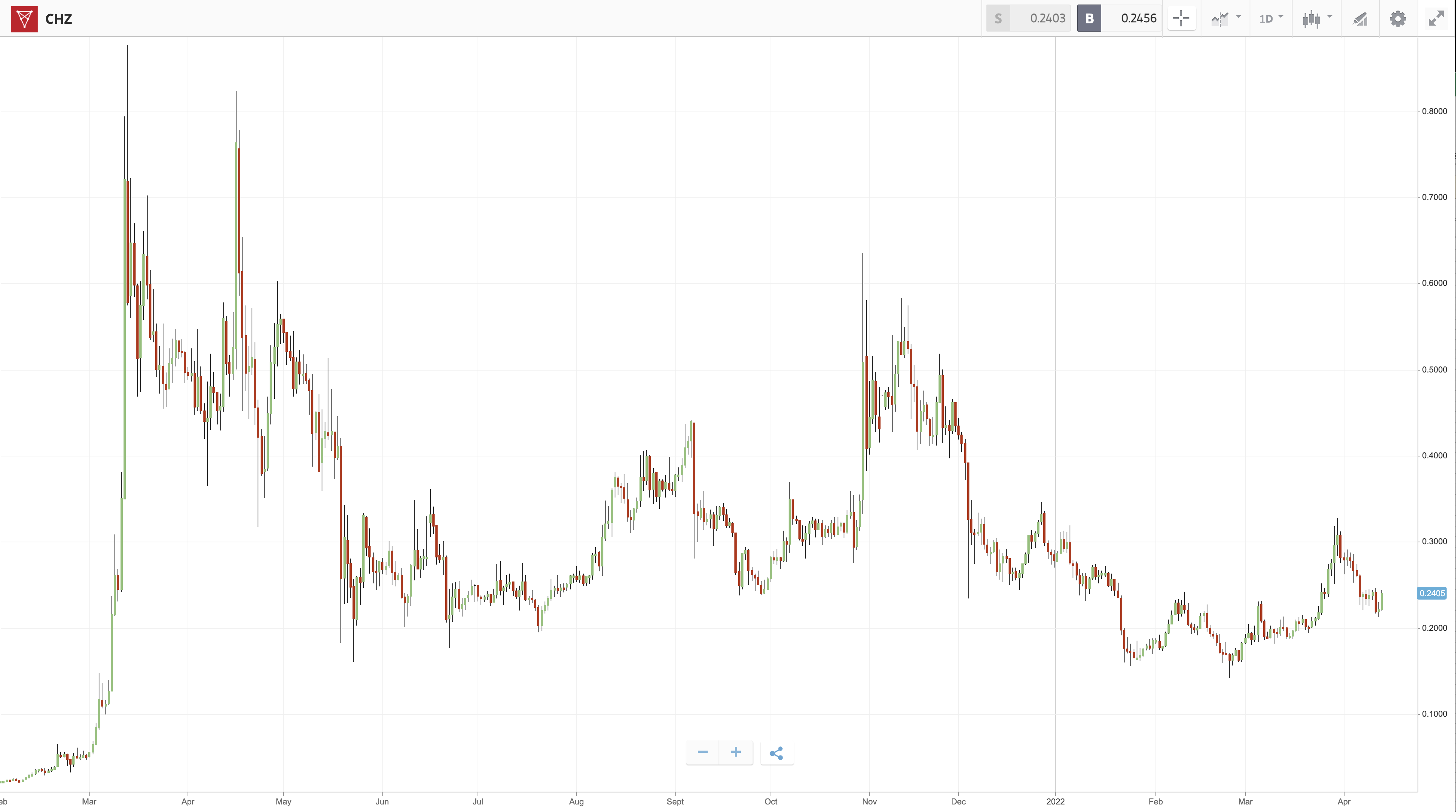 best utility tokens - CHZ chart