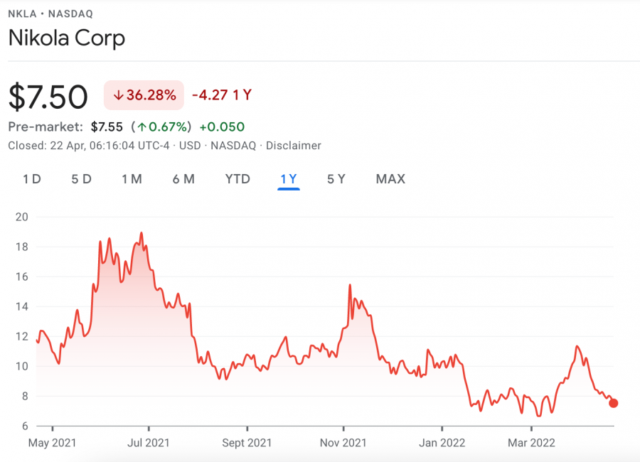 nikola corporation price chart