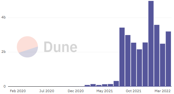 OpenSea Revenue and Growth Statistics (2023)