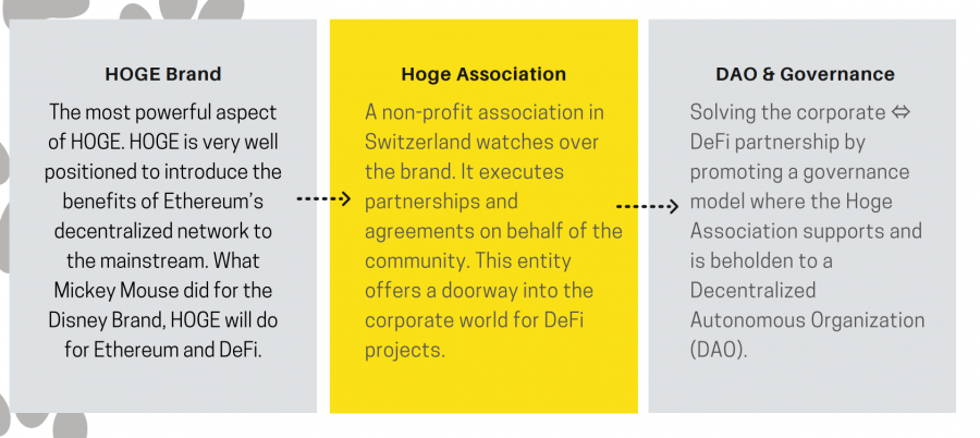 Hoge coin ecosystem