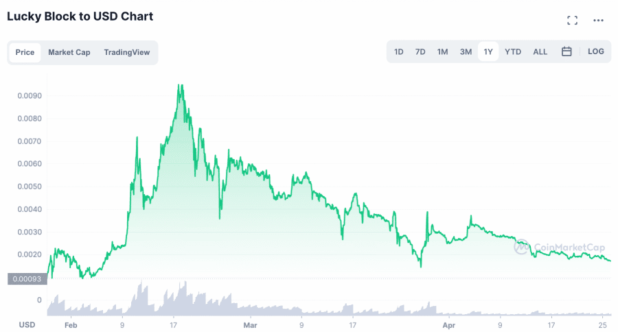 Lucky Block Network price today, LBN to USD live price, marketcap and chart