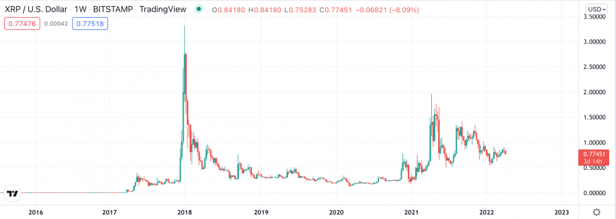 XRP price chart