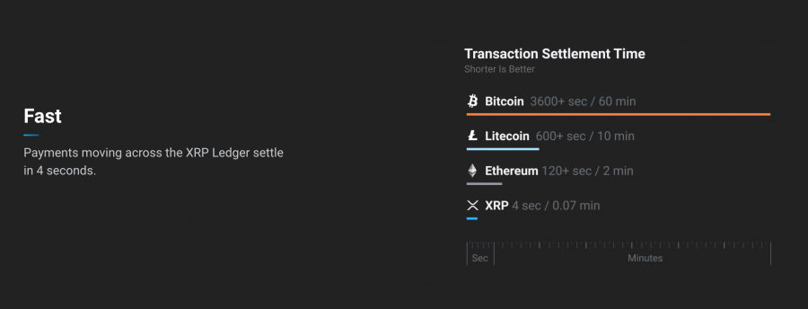 XRP transaction speeds