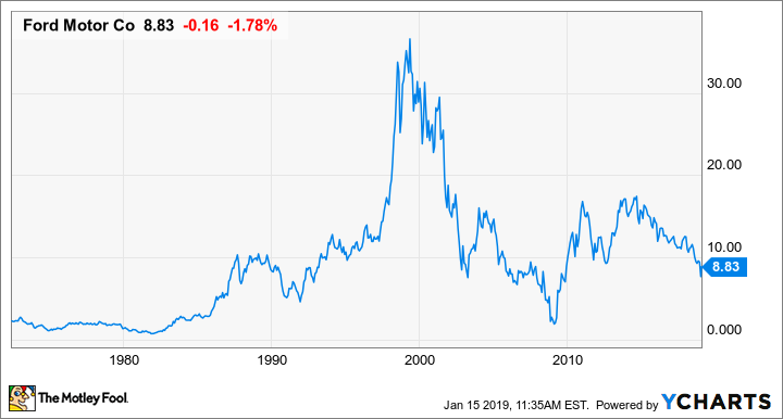 Ford historical stock price