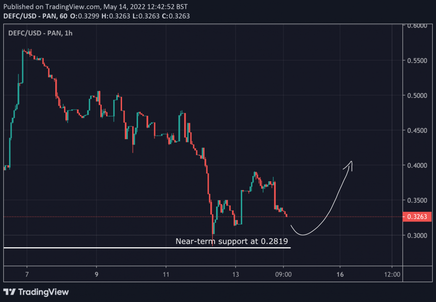 defi coin price prediction