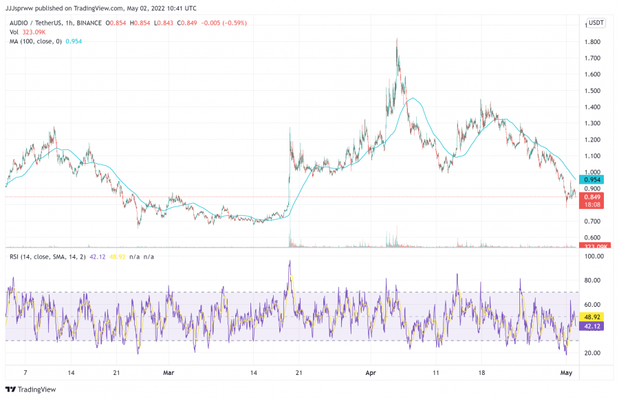 AUDIO Graph - Buy AUDIO