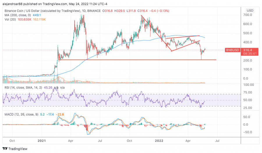 BNB price chart
