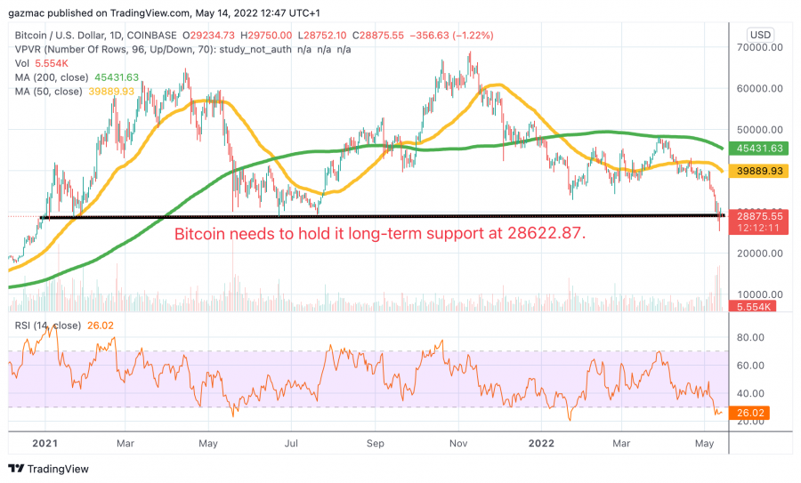 BTCUSD price chart - string support in $28k to $30k range