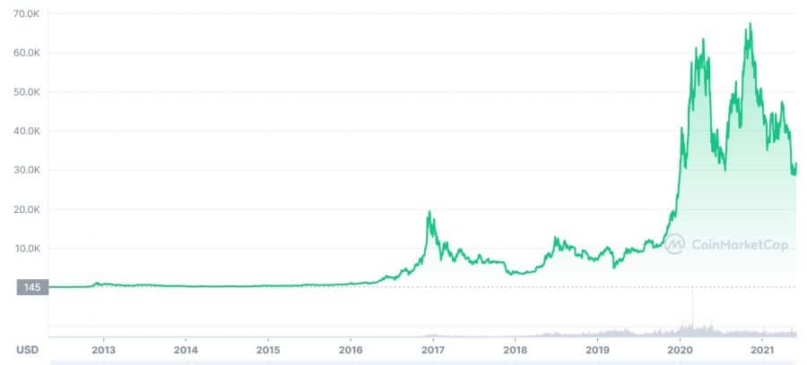 Bitcoin Price Chart May 2022