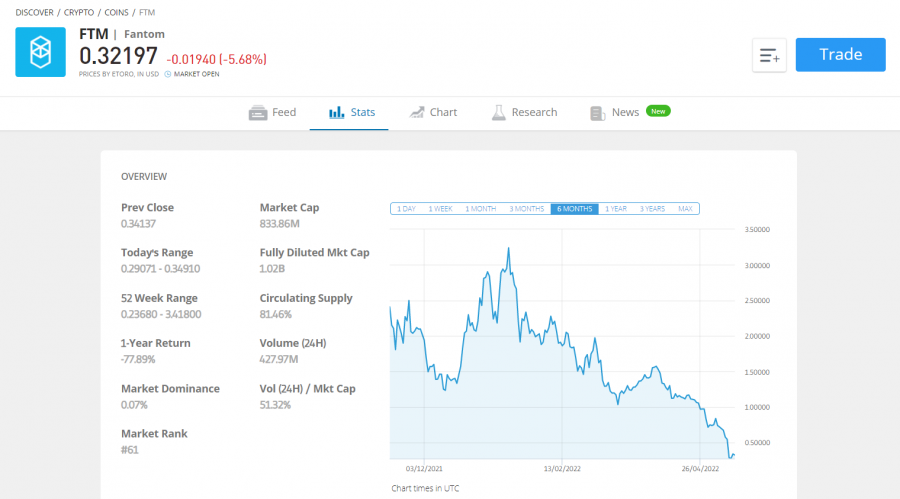 Buy FTM on etoro