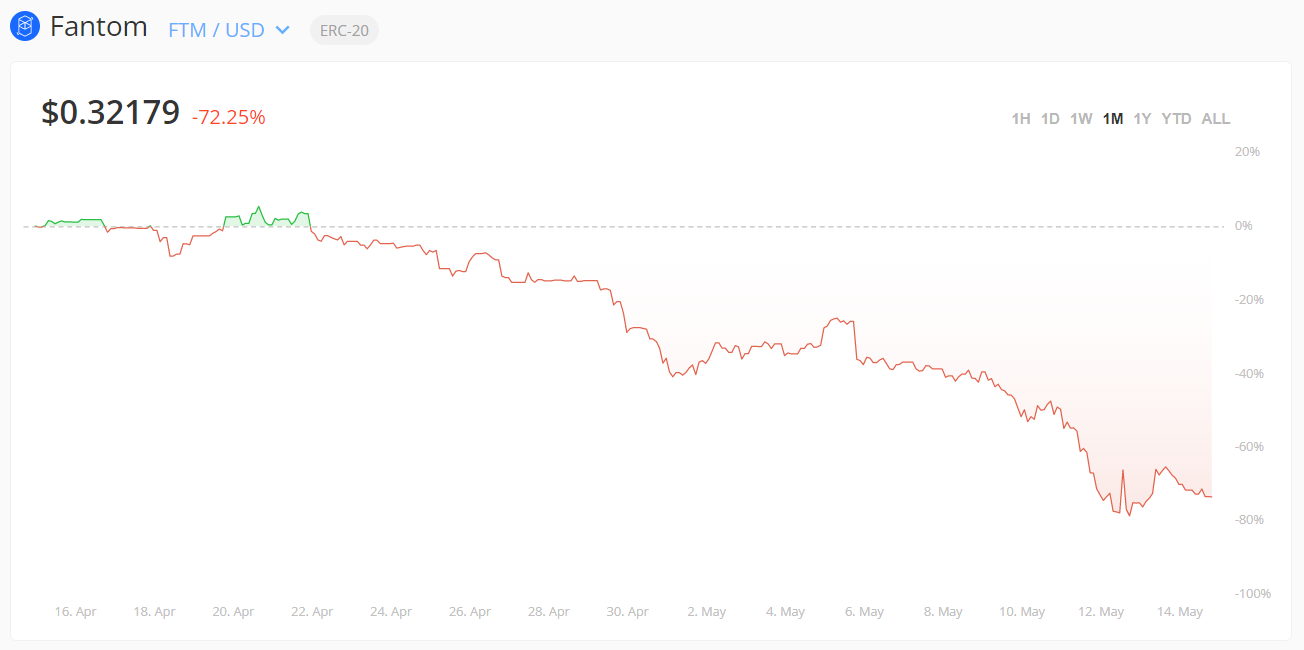 Where to Buy Fantom Crypto 2024 Beginner's Guide