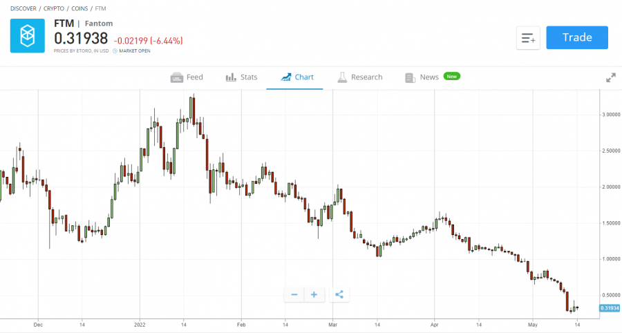 Buy Fantom on eToro platform