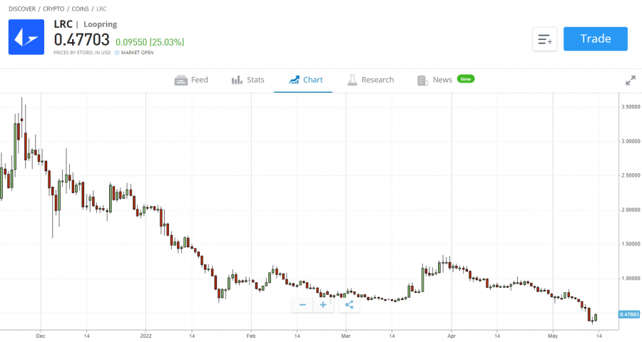 Buy Loopring on etoro