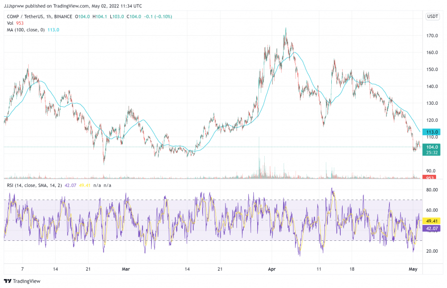 Compound - Buy COMP