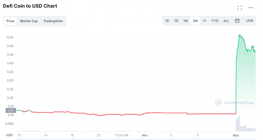 best crypto under $1 - DeFi Coin price chart