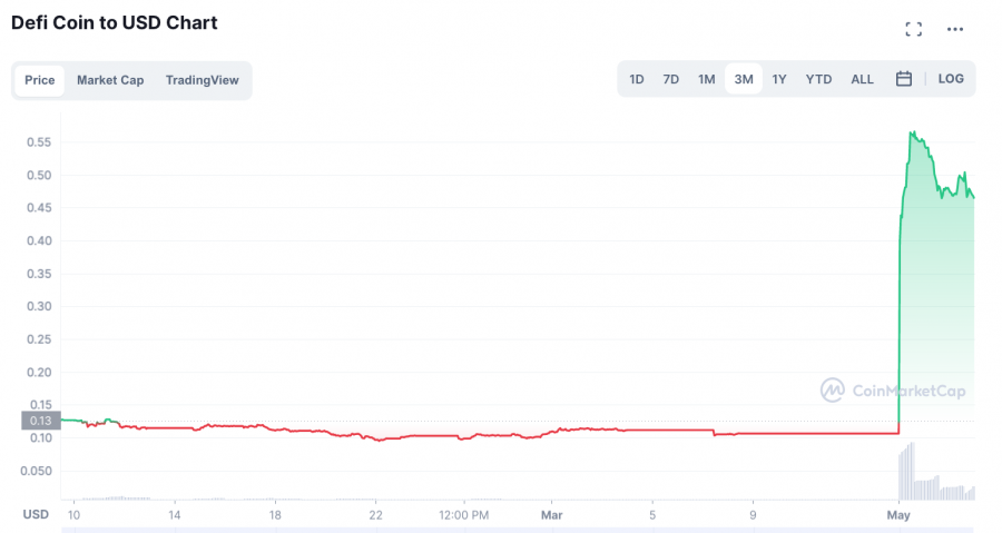 Grafico dei prezzi DeFi Coin