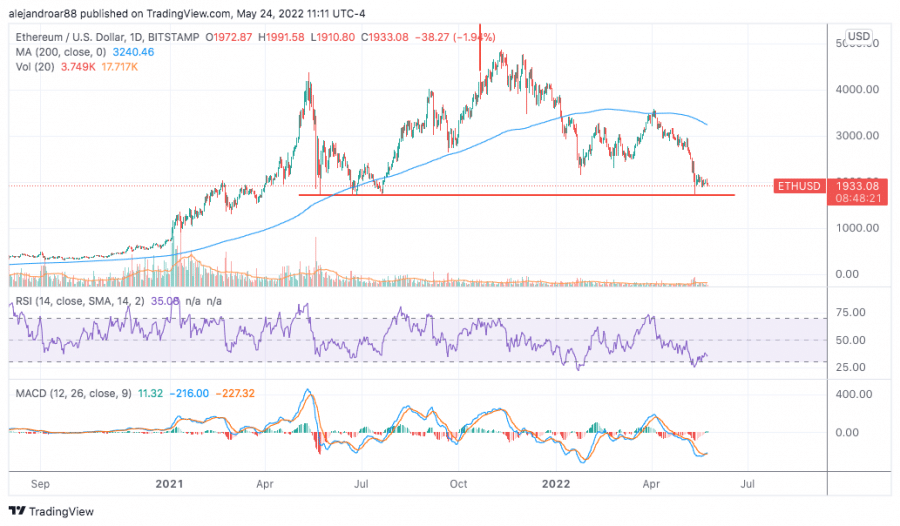 Ethereum price chart