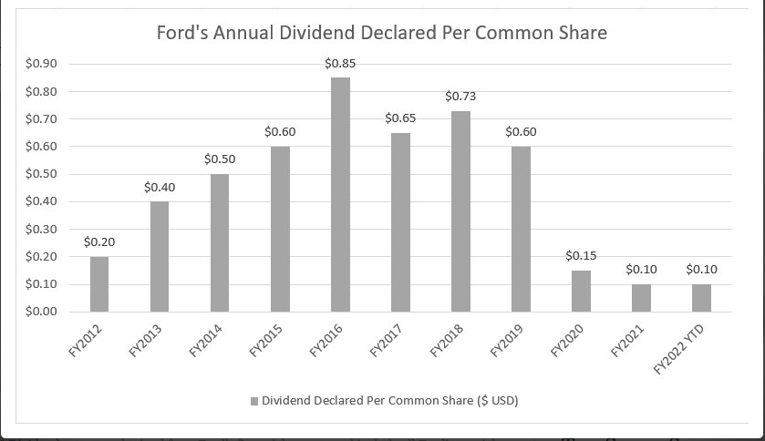 How To Buy Ford Stock: A Step By Step Guide - Spendmenot