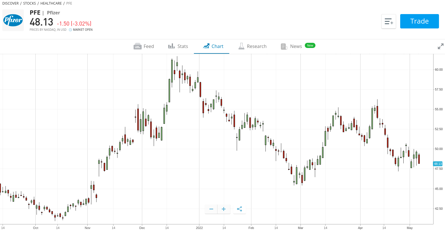 eToro Pfizer price chart