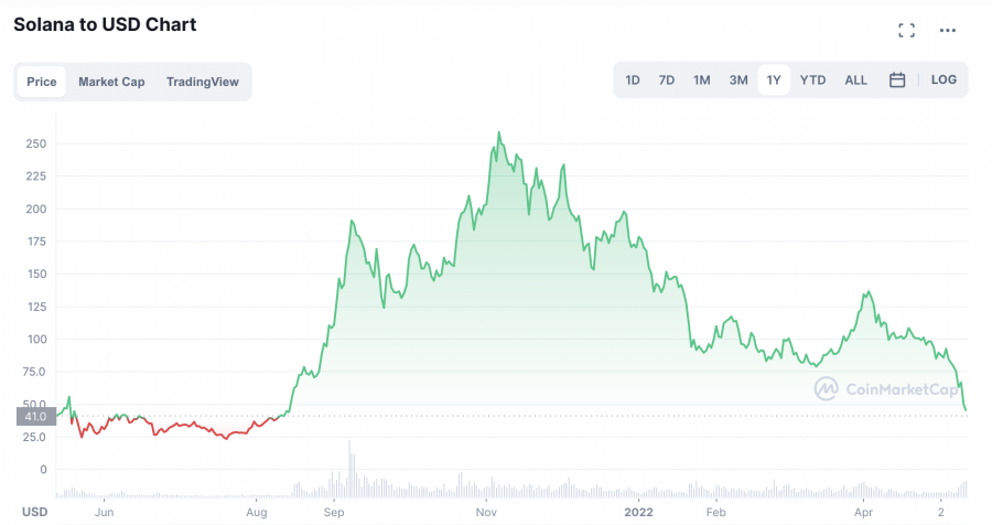 Solana price chart