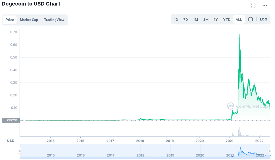 Dogecoin price chart UAE