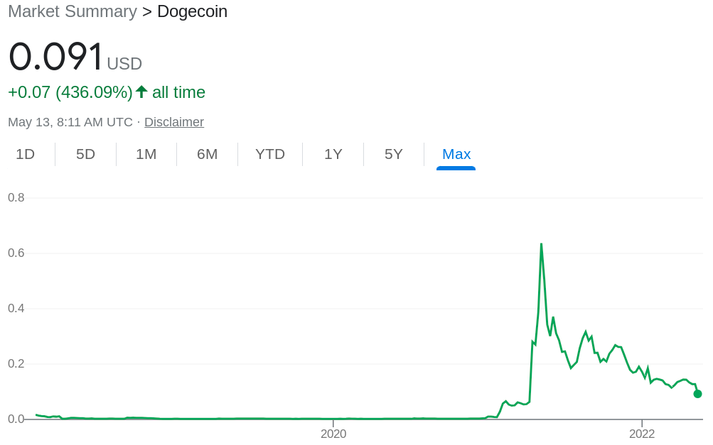 Dogecoin Price Chart