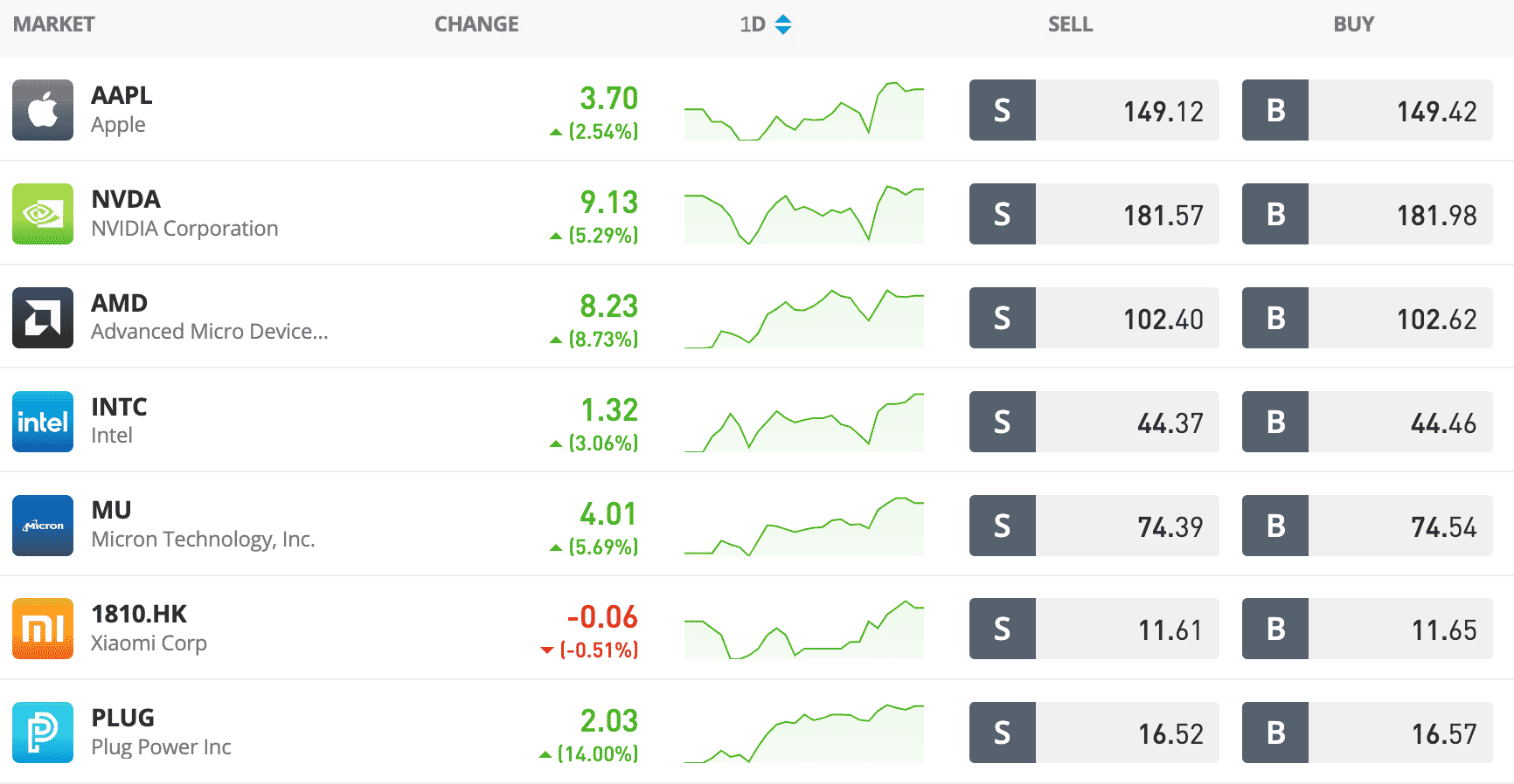 Tech Stocks Buy in March 2023