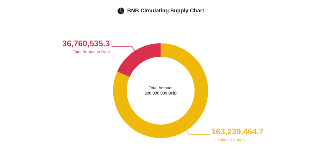 BNB burn
