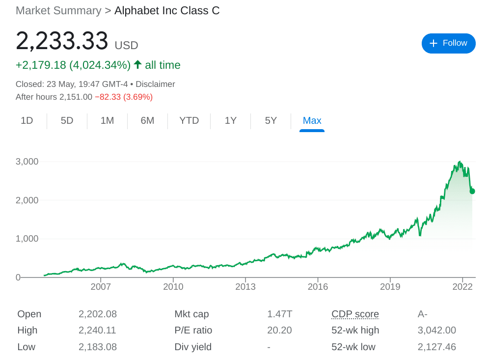 Alphabet stock price