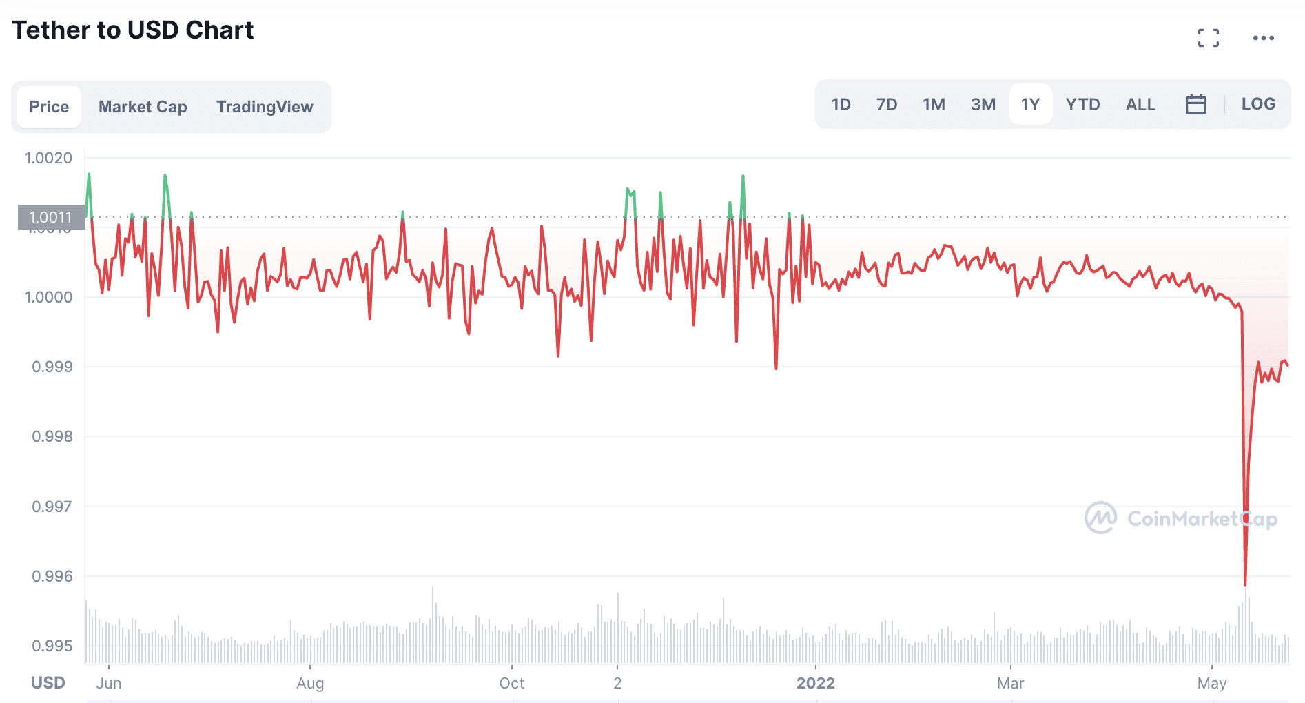 USDT price action