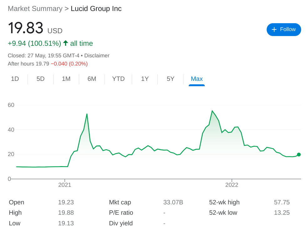 Lucid stock price
