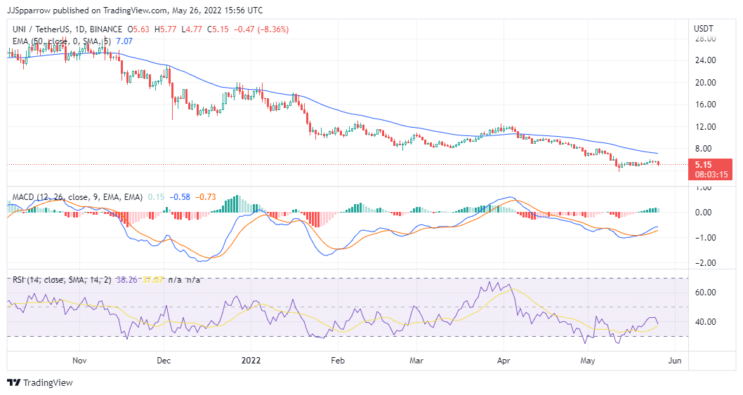 Uniswap price chart - altcoins to invest