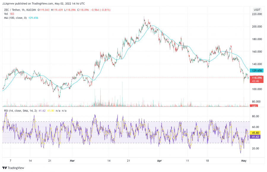 ZEC - Buy ZEC