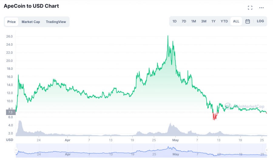 ApeCoin fiyat grafigi