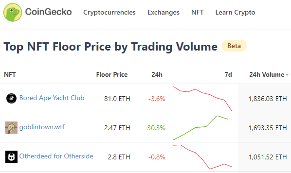 Best NFTs to Invest in Reddit