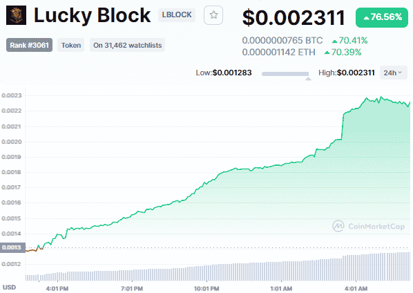 Biggest Crypto Gainers Today – Lucky Block +75%