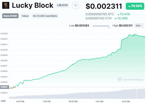 Biggest Crypto Gainers Today