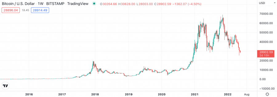 BTC price chart
