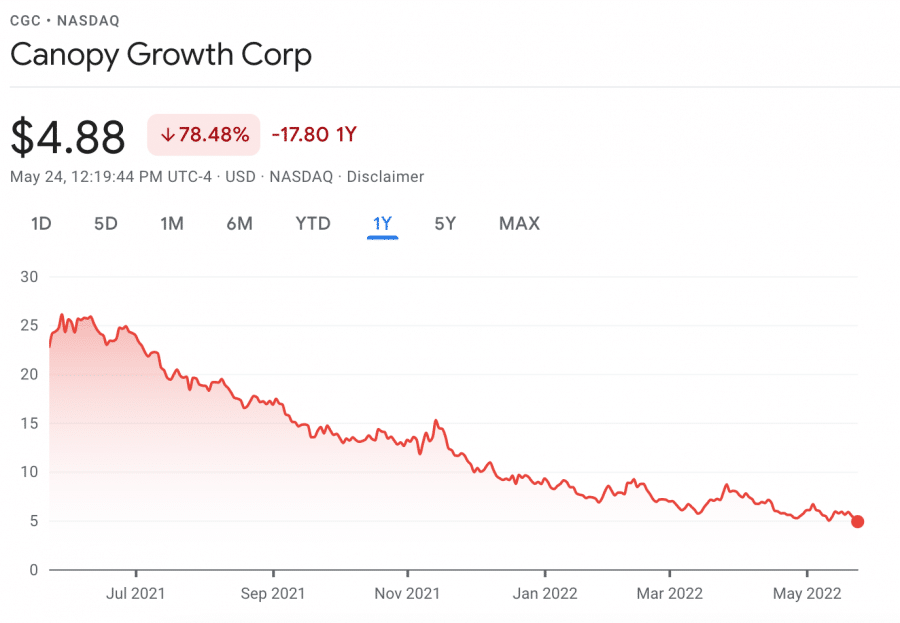 Canopy Growth price chart