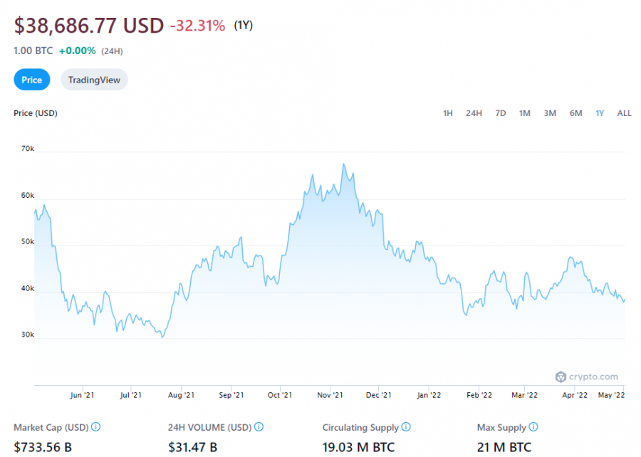 investește în bitcoin în malaysia