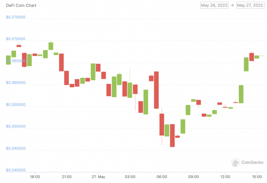 defi coin price chart